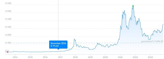 Sterk koerstijging en daling van de bitcoin de afgelopen jaren